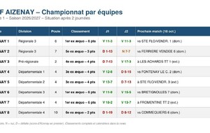 CHAMPIONNAT PAR EQUIPES : LE POINT SUR NOS 8 EQUIPES APRES 2 JOURNEES