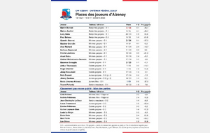 CRITERIUM FEDERAL - 1ER TOUR : UNE VICTOIRE, TROIS PODIUMS ET DE BELLES PROGRESSIONS !