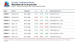 CHAMPIONNAT PAR EQUIPES - JOURNEE 3 : 6 VICTOIRES SUR 8 ET DEUX EQUIPES EN TETE !