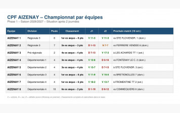 CHAMPIONNAT PAR EQUIPES : LE POINT SUR NOS 8 EQUIPES APRES 2 JOURNEES
