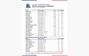 CRITERIUM FEDERAL - 1ER TOUR : UNE VICTOIRE, TROIS PODIUMS ET DE BELLES PROGRESSIONS !