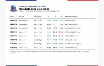 CHAMPIONNAT PAR EQUIPES - JOURNEE 3 : 6 VICTOIRES SUR 8 ET DEUX EQUIPES EN TETE !