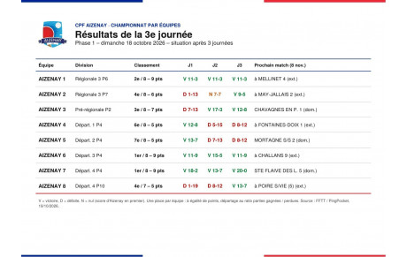 CHAMPIONNAT PAR EQUIPES - JOURNEE 3 : 6 VICTOIRES SUR 8 ET DEUX EQUIPES EN TETE !