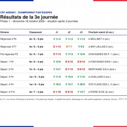 CHAMPIONNAT PAR EQUIPES - JOURNEE 3 : 6 VICTOIRES SUR 8 ET DEUX EQUIPES EN TETE !